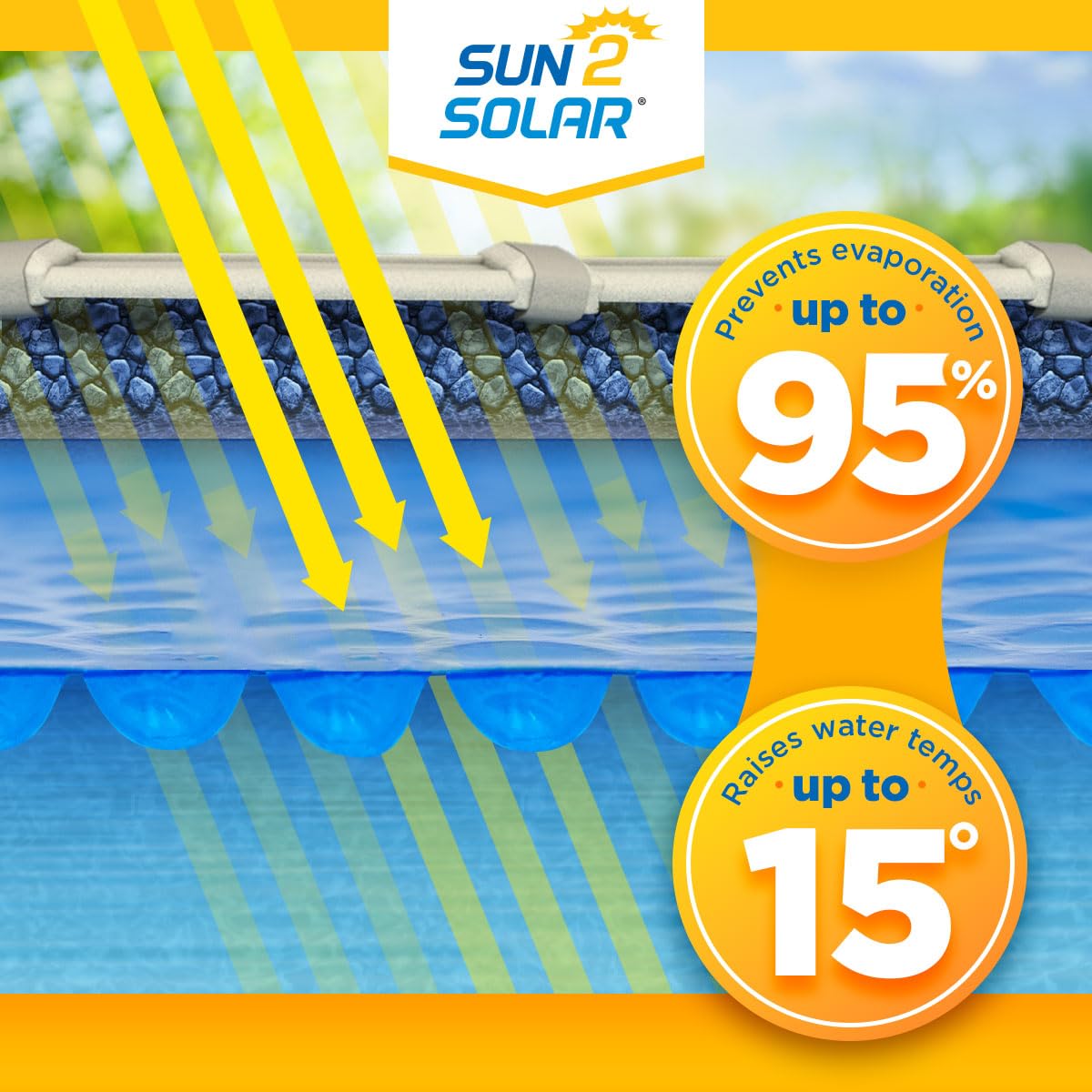 Sun2Solar infographic showing sun rays heating the pool: prevents evaporation up to 95% and raises water temperature up to 15 degrees