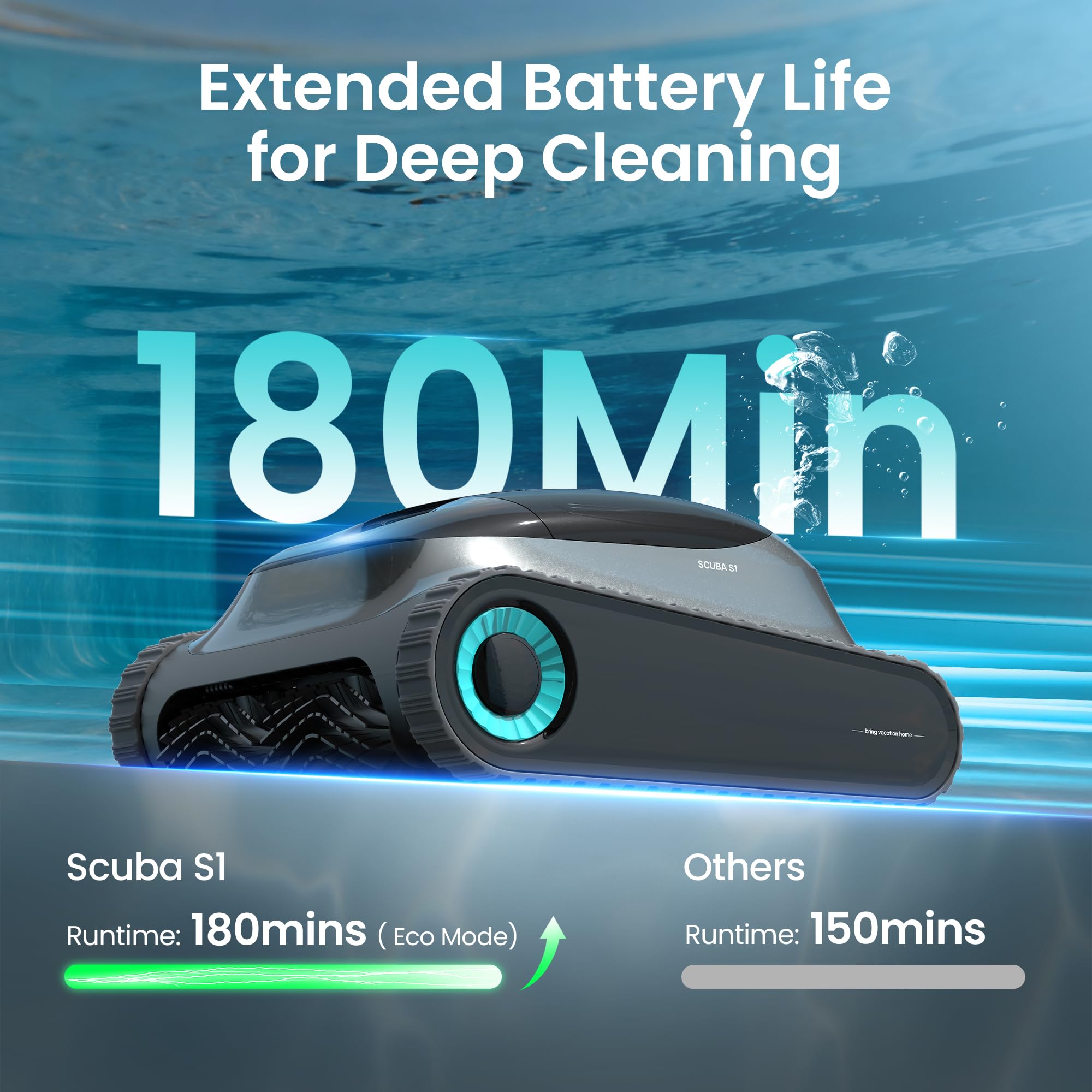 Extended Battery Life graphic comparing the Aiper Scuba S1 at 180 minutes in Eco mode versus others at 150 minutes