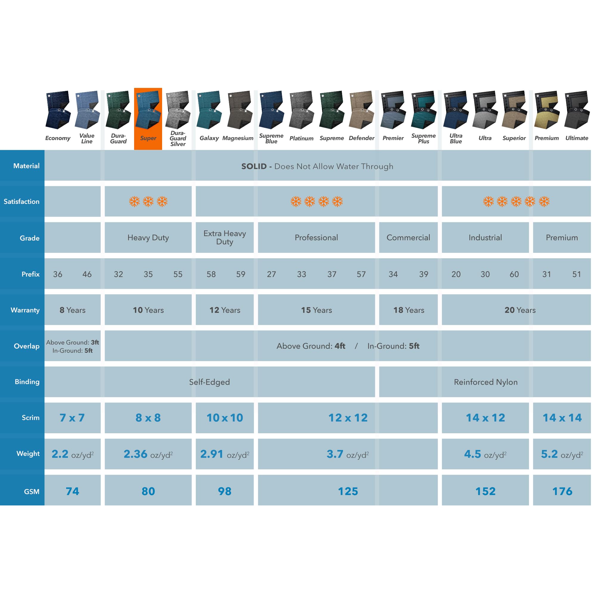 Robelle winter cover grade-comparison chart with the Super grade highlighted, showing 8 x 8 scrim, 2.36 oz/yd2 weight, and a 10-year warranty