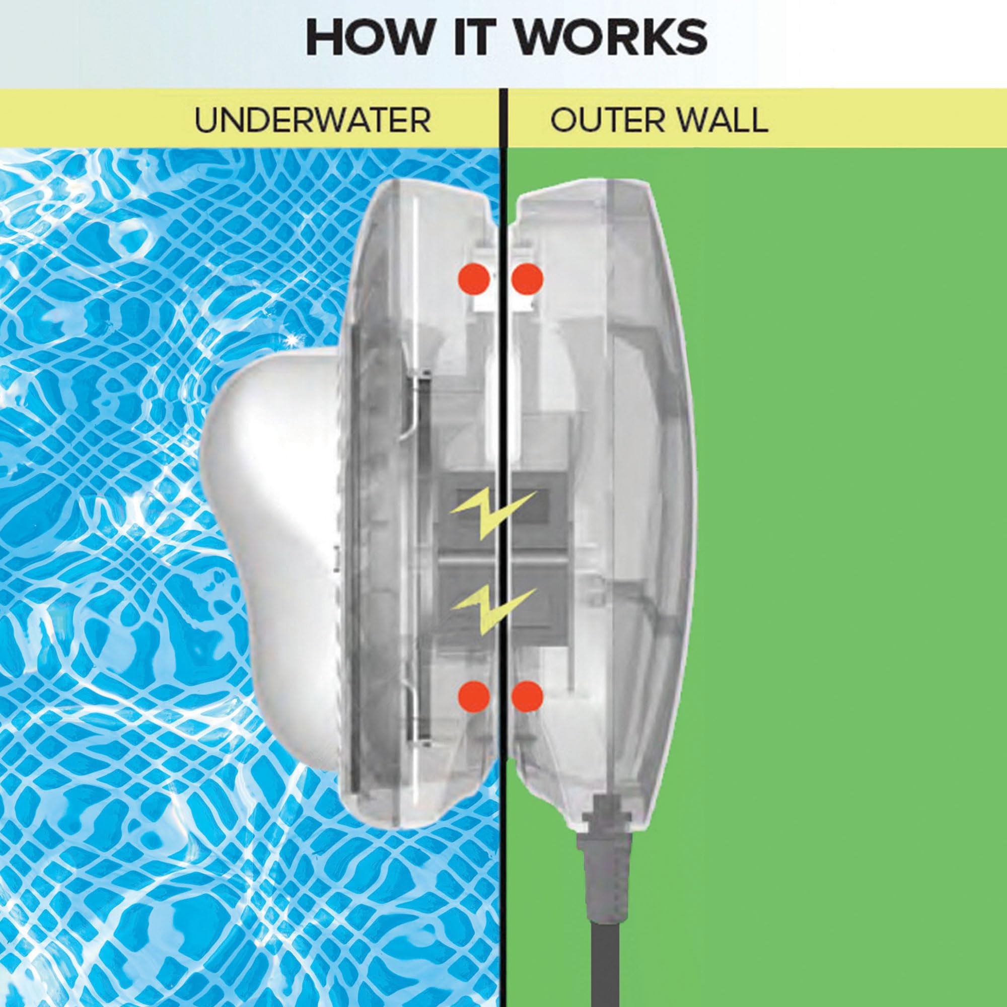 Intex LED light How It Works graphic: the inner underwater light and outer wall transmitter couple magnetically through the pool wall